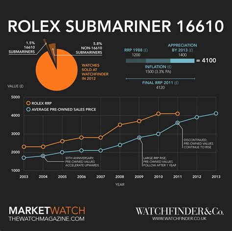 rolex submatiner|rolex submariner value chart.